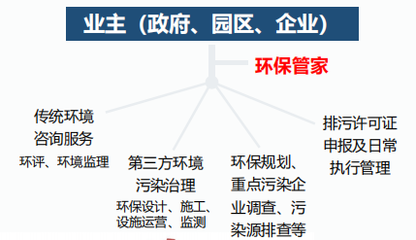 環境治理服務與環保咨詢服務 綠色發展的雙重引擎